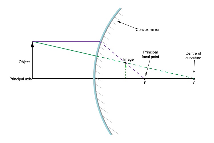 Combining stages 1 and 2 for drawing a convex mirror ray diagram